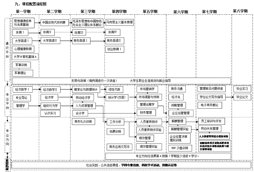 流程图: 可选过程: 通 识 平 台,流程图: 可选过程: 专 业 平 台,流程图: 可选过程: 专 业 方 向,流程图: 可选过程: 素能拓展